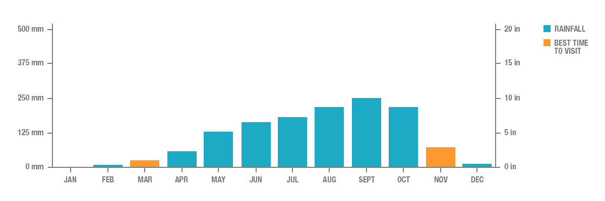 Annual Rainfall in Siem Reap, Cambodia