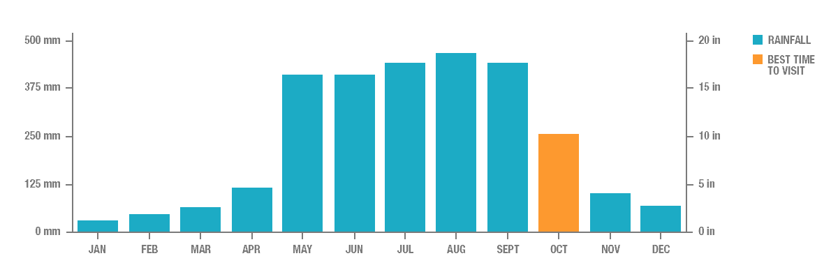 Annual Rainfall in Batad, Philippines