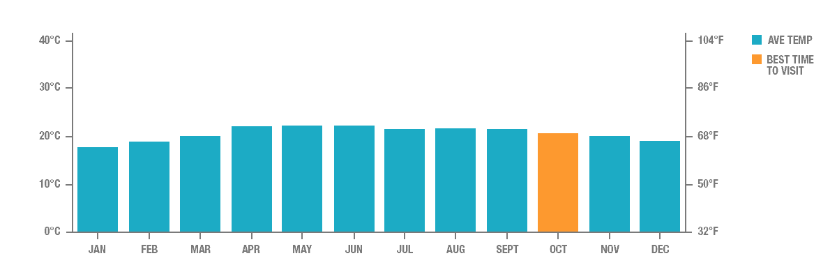 Average Temperature in Batad, Philippines