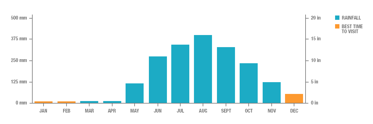 Annual Rainfall in Manila, Philippines