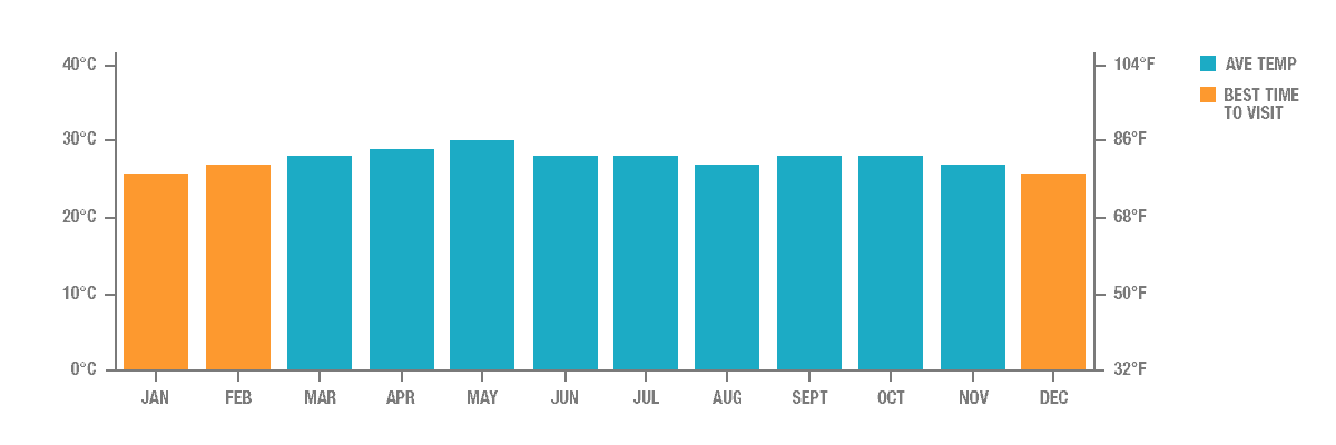 Average Temperature in Manila, Philippines