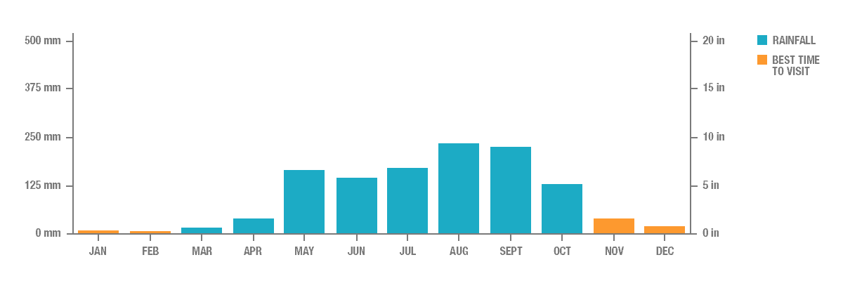 Annual Rainfall in Chiang Rai, Thailand