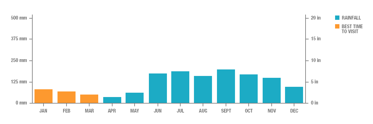 Annual Rainfall in Bohol, the Philippines