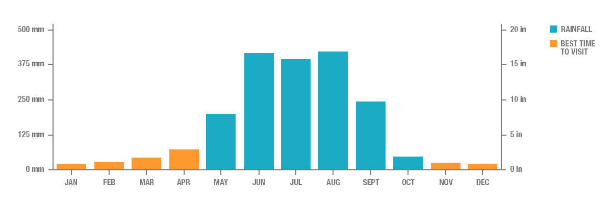 Taiwan Weather Yearly Chart