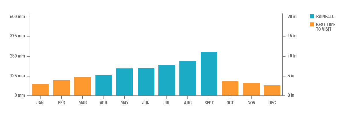 Annual Rainfall in Taipei, Taiwan