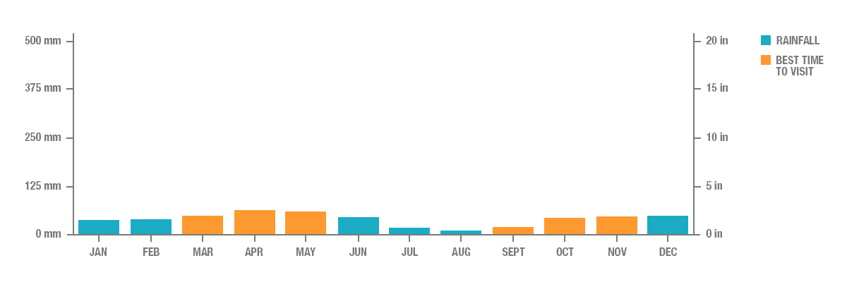 Annual Rainfall in Cappadocia, Turkey