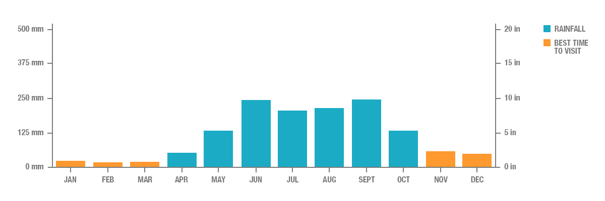 Annual Rainfall in San Juan, La Union