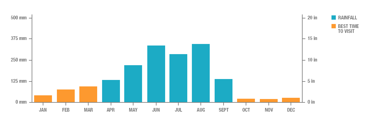 Annual Rainfall in Taichung, Taiwan