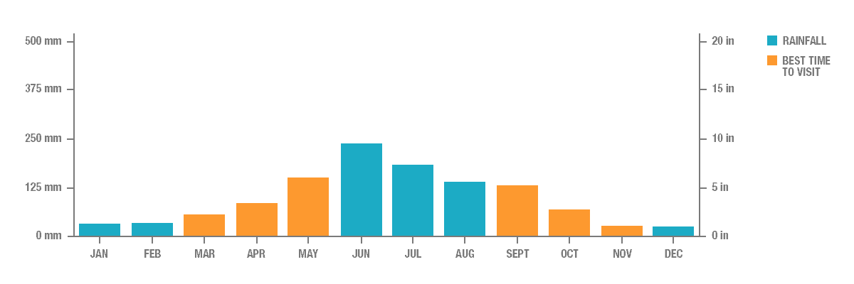 Annual Rainfall in Macau