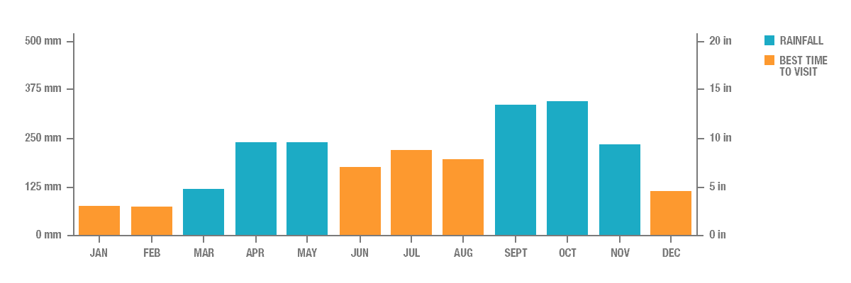 Annual Rainfall in Penang