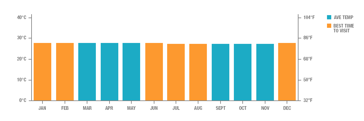 Annual Rainfall in Penang