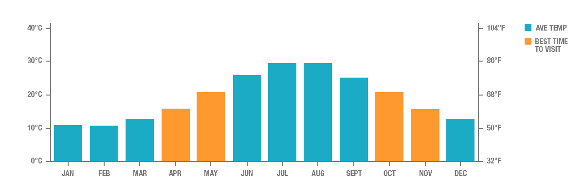 Izmir Climate Chart