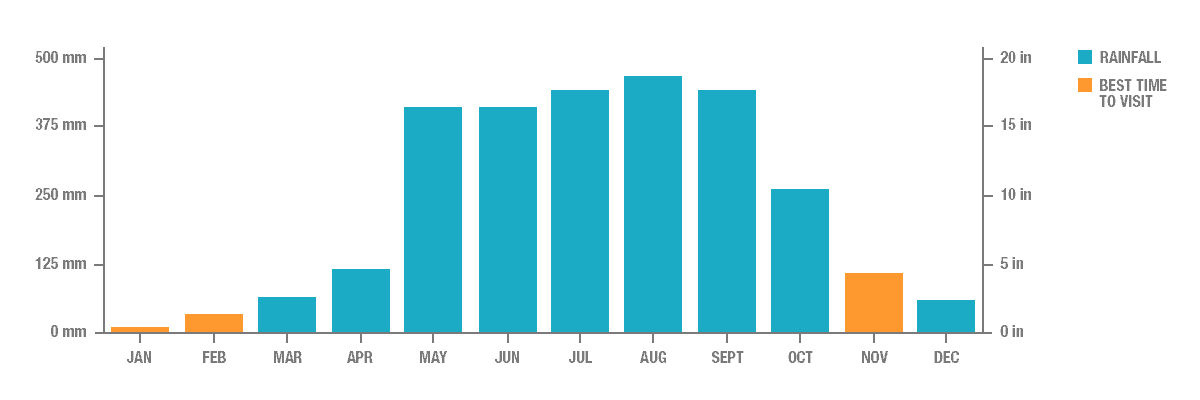 Annual Rainfall in Sagada, Philippines