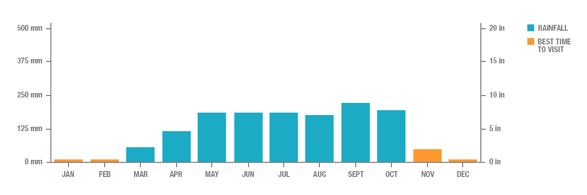 Annual Rainfall in Bangkok, Thailand