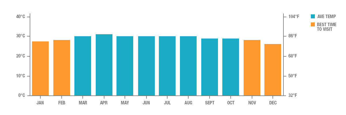 Bangkok Climate Chart