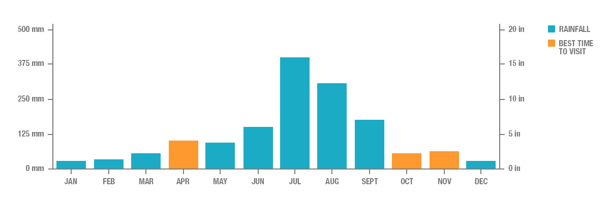 Annual Rainfall in Seoul, South Korea