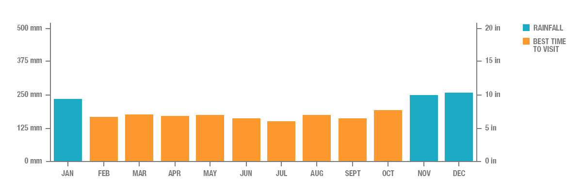 Annual Rainfall in Singapore Annual Rainfall in Singapore