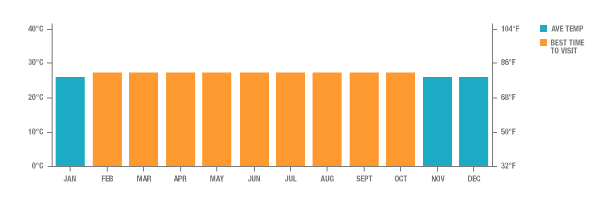 Annual Rainfall in Singapore