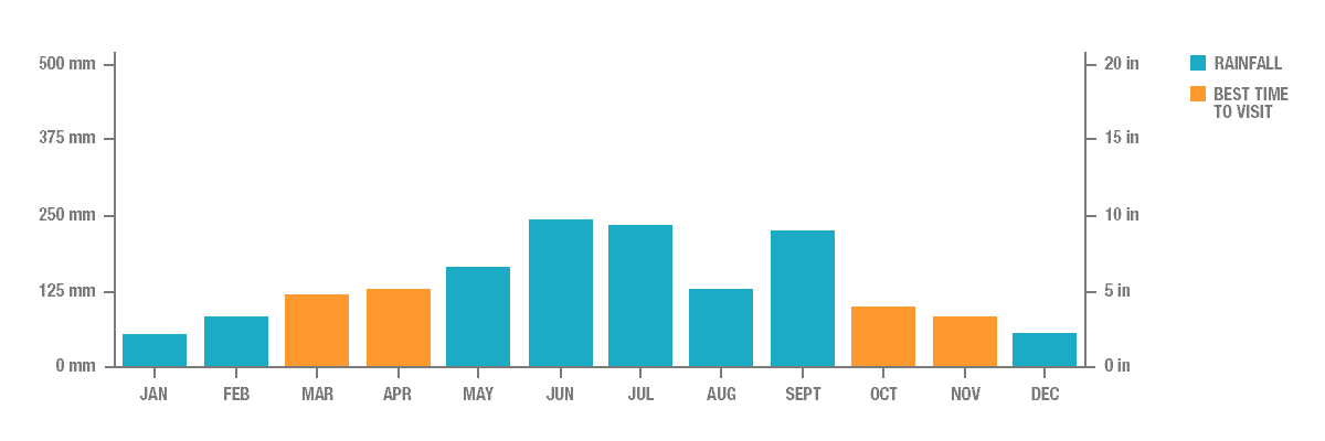 Annual Rainfall in Kyoto, Japan