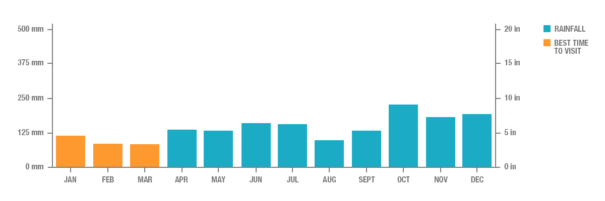 Annual Rainfall in Kandy, Sri Lanka