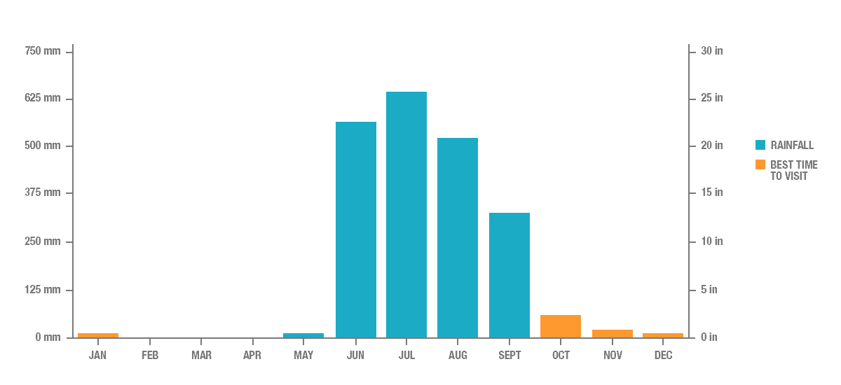 Annual Rainfall in Mumbai, India