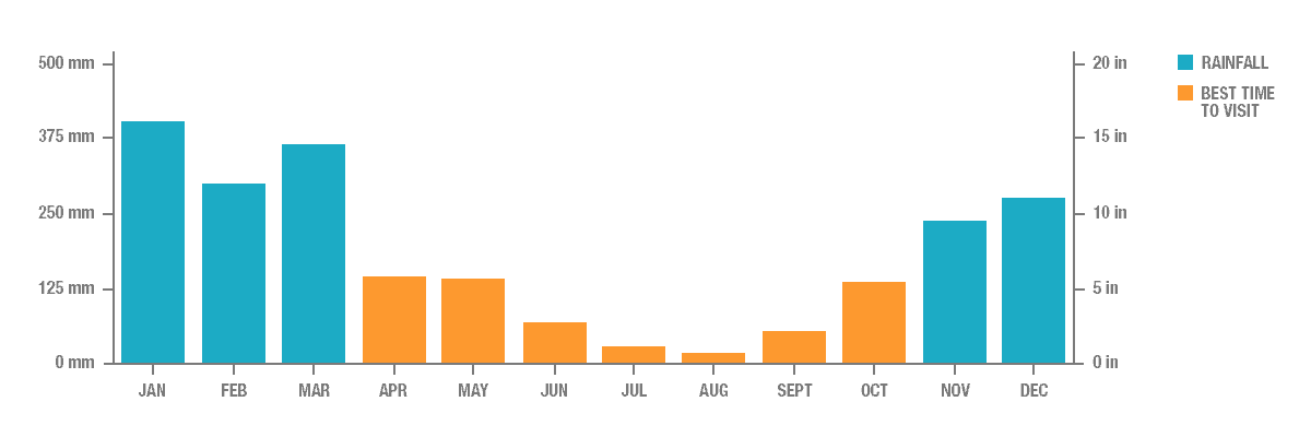 Annual Rainfall in Yogyakarta, Indonesia