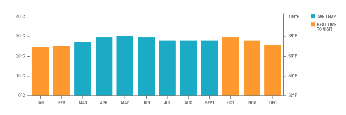 Average Temperature in Mumbai, India