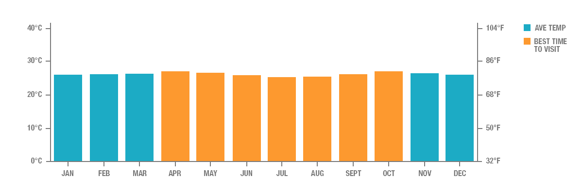 Average Temperature in Yogyakarta, Indonesia