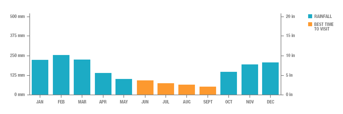 Annual Rainfall in Bandung, Indonesia