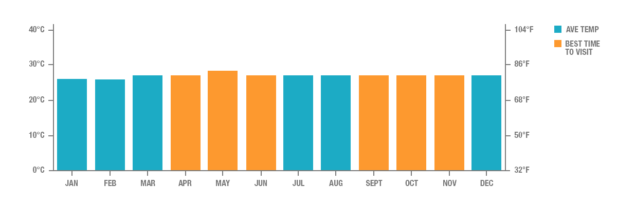 Average Temperature in Bali, Indonesia