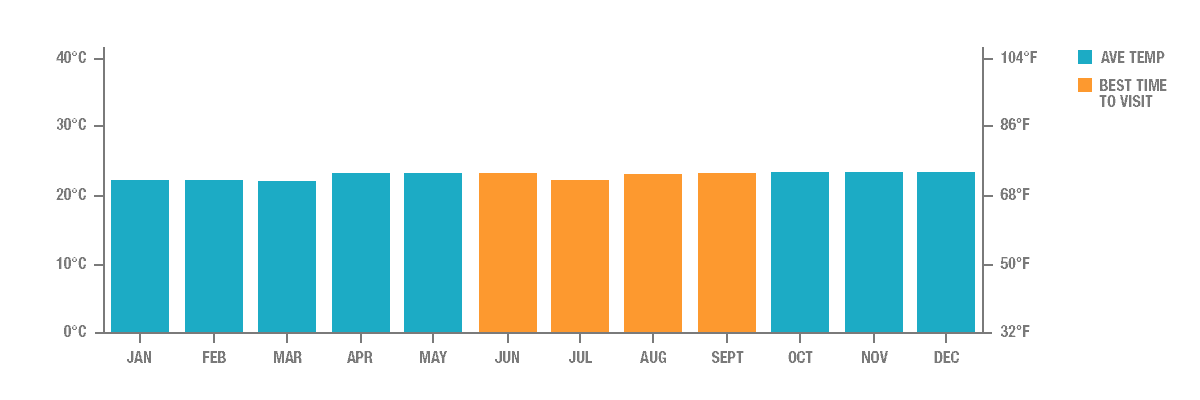 Average Temperature in Bandung, Indonesia