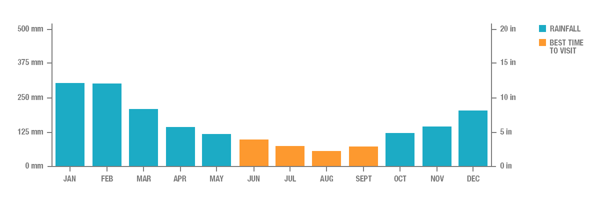 Annual Rainfall in Jakarta, Indonesia