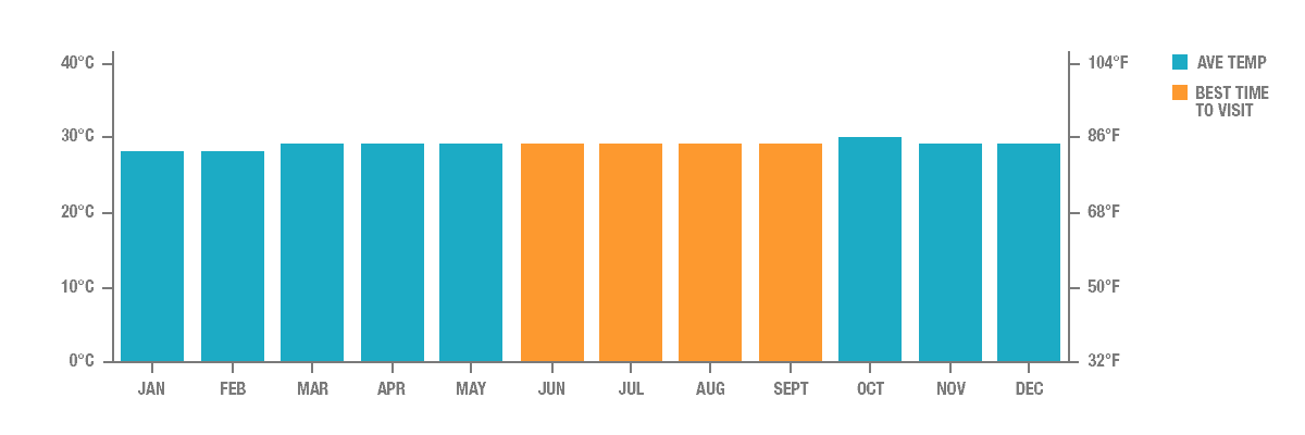 Average Temperature in Jakarta, Indonesia