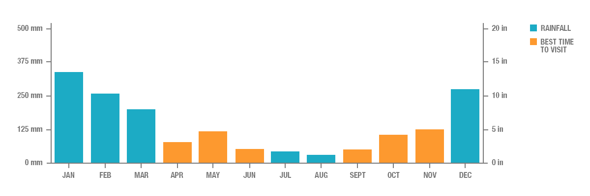 Annual Rainfall in Bali, Indonesia