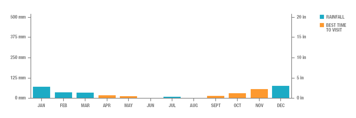 Annual Rainfall in Santorini, Greece