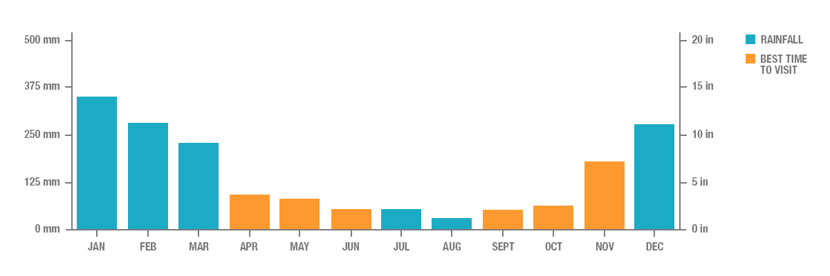 Annual Rainfall in Bali, Indonesia Annual Rainfall in Bali, Indonesia