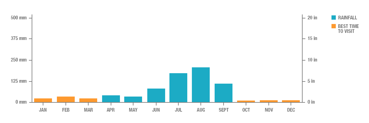 Annual Rainfall in Delhi, India