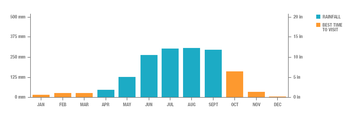 Annual Rainfall in Kolkata, India