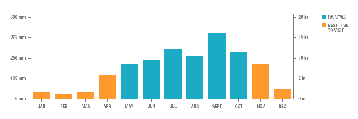 Annual Rainfall in Phuket, Thailand