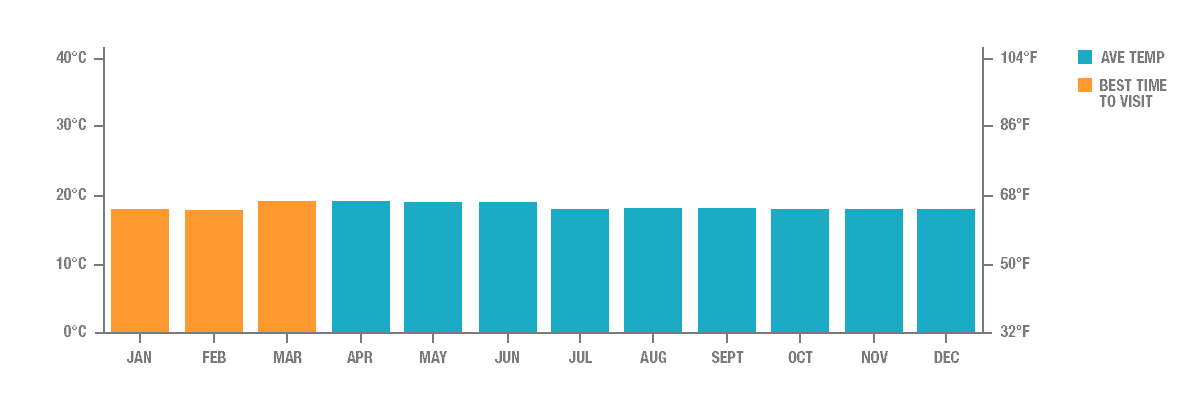 Average Temperature in Ella, Sri Lanka