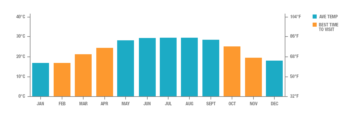 Average Temperature in Hanoi, Vietnam