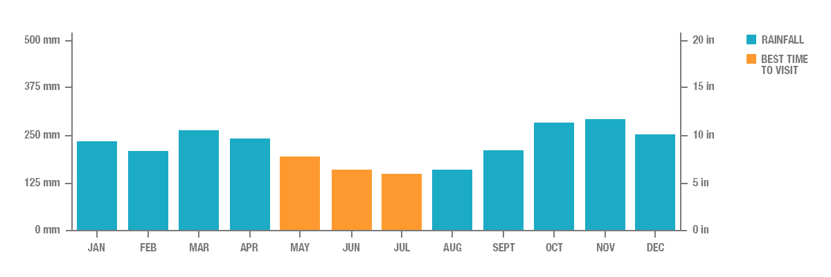 Annual Rainfall in Kuala Lumpur, Malaysia