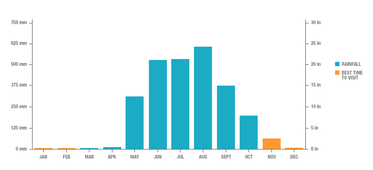 Annual Rainfall in Yangon, Myanmar