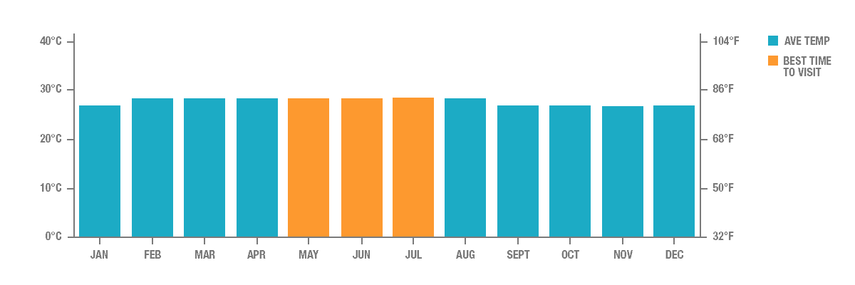 Kuala Lumpur Climate Chart