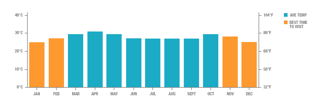 Average Temperature in Yangon, Myanmar