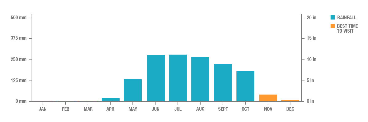 Annual Rainfall in Bagan, Myanmar