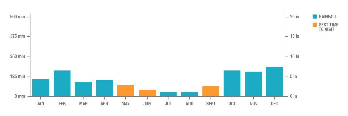 Annual Rainfall in Porto, Portugal