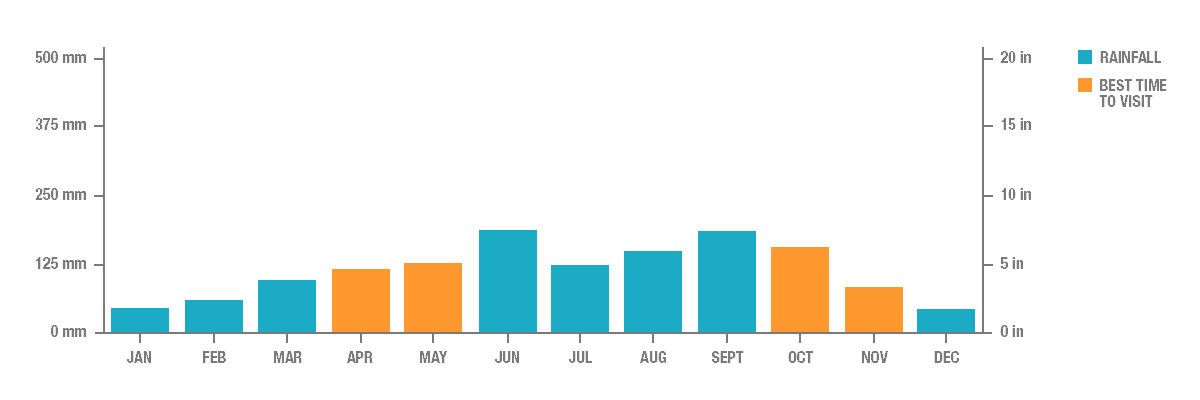 Annual Rainfall in Tokyo, Japan