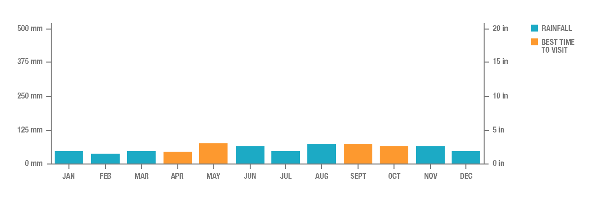 Annual Rainfall in Budapest, Hungary