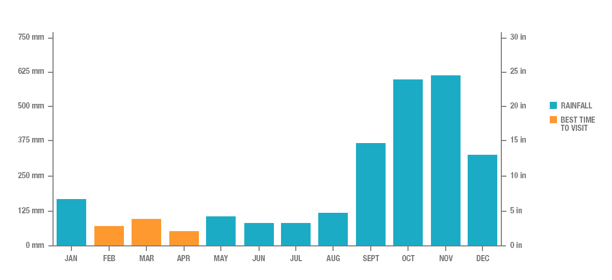 Annual Rainfall in Hue, Vietnam